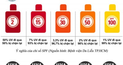 Ý nghĩa các chỉ số, kỹ hiệu của kem chống nắng là gì?