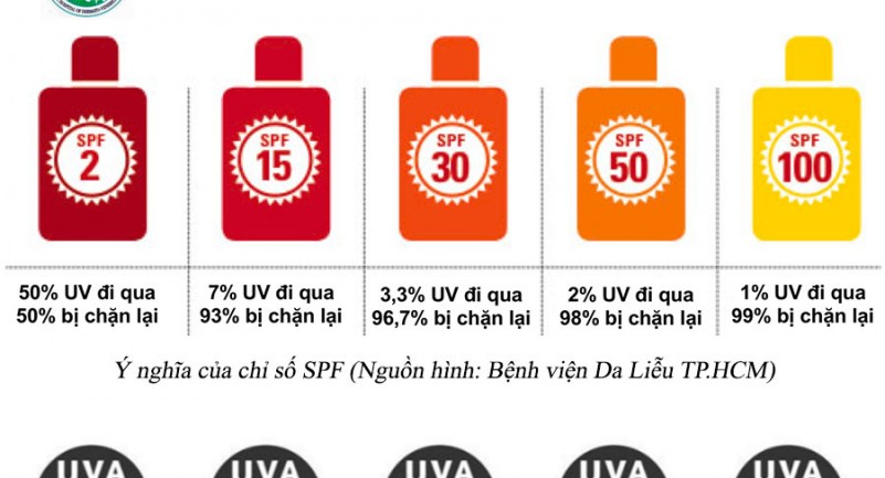 Ý nghĩa các chỉ số, kỹ hiệu của kem chống nắng là gì?